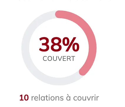 The circular coverage gauge, with its percentage in the centre and the number of relations to cover below