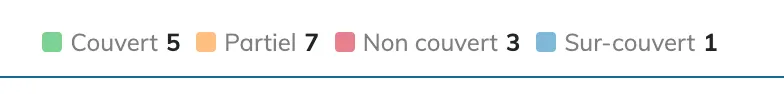 The breakdown by status under the gauge: a coloured dot, the label and the number of relations for each status