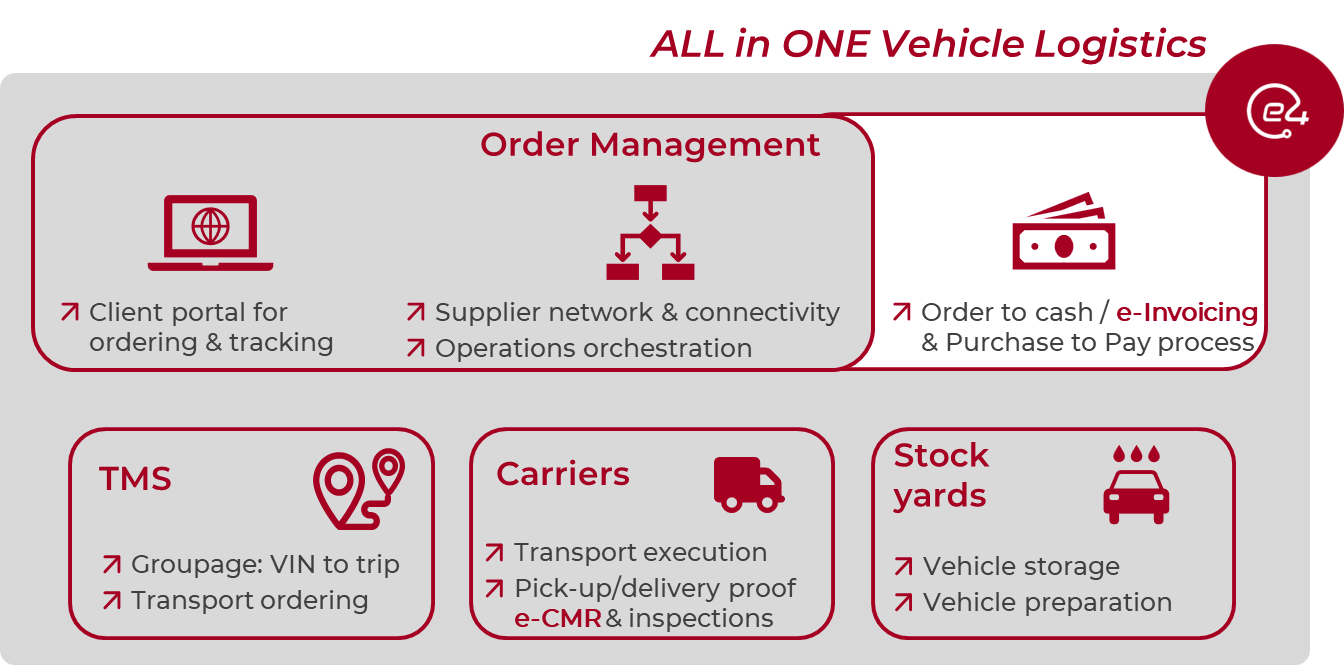 e4cars – All-in-One Vehicle Logistics Platform